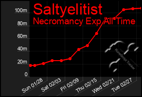 Total Graph of Saltyelitist