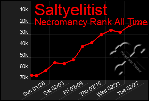 Total Graph of Saltyelitist