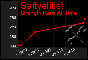 Total Graph of Saltyelitist
