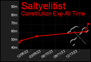 Total Graph of Saltyelitist