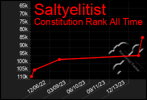 Total Graph of Saltyelitist