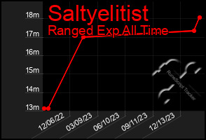 Total Graph of Saltyelitist