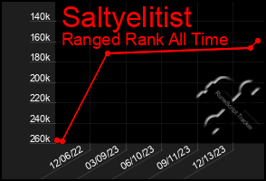 Total Graph of Saltyelitist