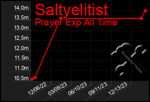 Total Graph of Saltyelitist