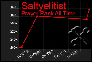 Total Graph of Saltyelitist