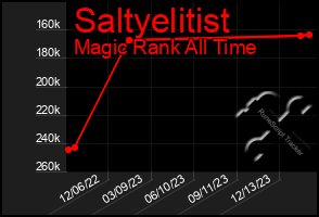 Total Graph of Saltyelitist