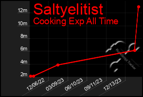 Total Graph of Saltyelitist