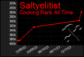 Total Graph of Saltyelitist