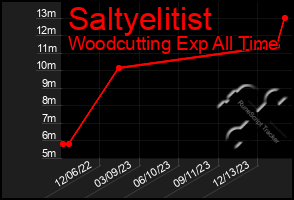 Total Graph of Saltyelitist