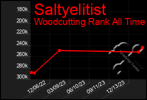 Total Graph of Saltyelitist