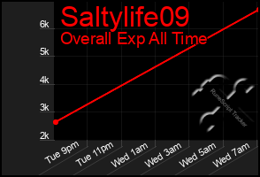 Total Graph of Saltylife09