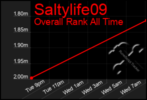 Total Graph of Saltylife09