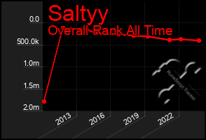 Total Graph of Saltyy