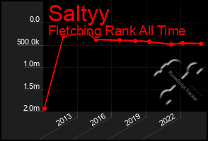 Total Graph of Saltyy