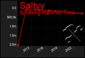 Total Graph of Saltyy