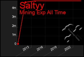 Total Graph of Saltyy