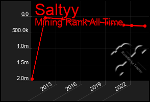 Total Graph of Saltyy