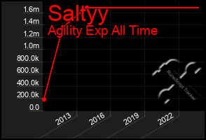 Total Graph of Saltyy