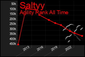 Total Graph of Saltyy