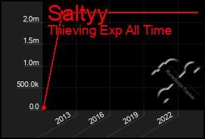 Total Graph of Saltyy