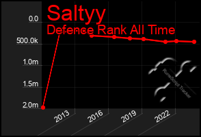 Total Graph of Saltyy