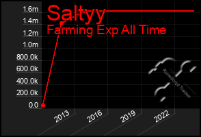 Total Graph of Saltyy