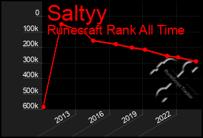 Total Graph of Saltyy