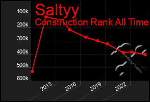 Total Graph of Saltyy