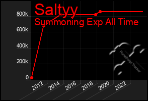 Total Graph of Saltyy