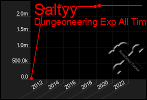 Total Graph of Saltyy