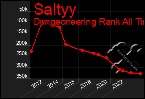 Total Graph of Saltyy