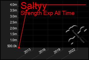 Total Graph of Saltyy