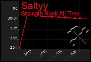 Total Graph of Saltyy