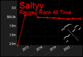 Total Graph of Saltyy