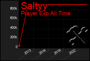 Total Graph of Saltyy