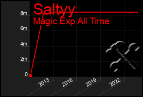 Total Graph of Saltyy