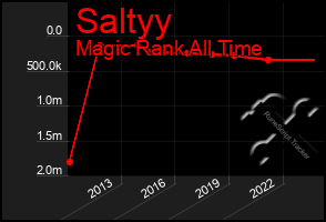 Total Graph of Saltyy