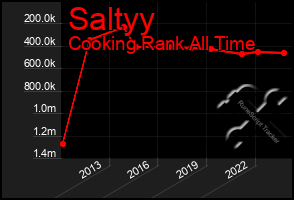 Total Graph of Saltyy