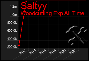 Total Graph of Saltyy