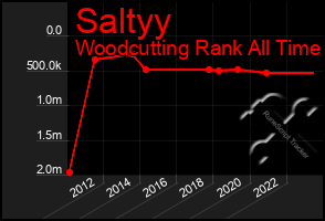 Total Graph of Saltyy