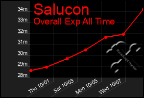 Total Graph of Salucon