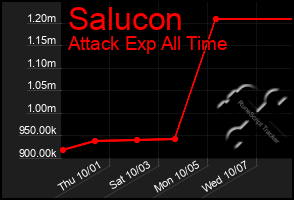 Total Graph of Salucon