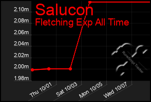 Total Graph of Salucon