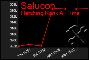 Total Graph of Salucon