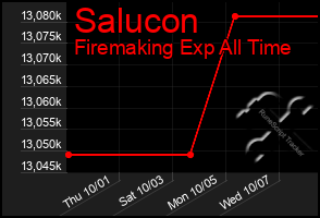 Total Graph of Salucon