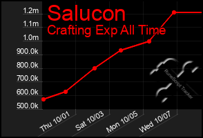 Total Graph of Salucon