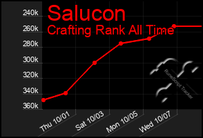 Total Graph of Salucon