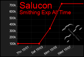 Total Graph of Salucon