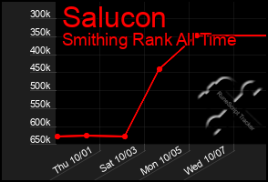 Total Graph of Salucon