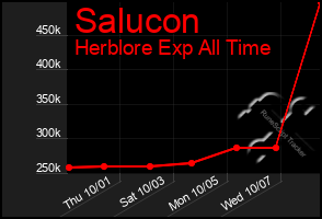 Total Graph of Salucon